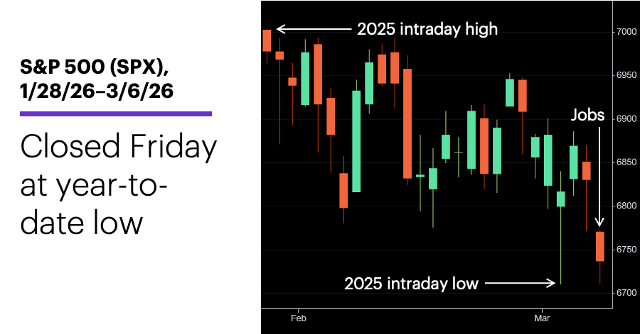 Chart 1: S&P 500 (SPX), 1/28/26–3/6/26. S&P 500 (SPX) price chart. Closed Friday at year-to-date low.