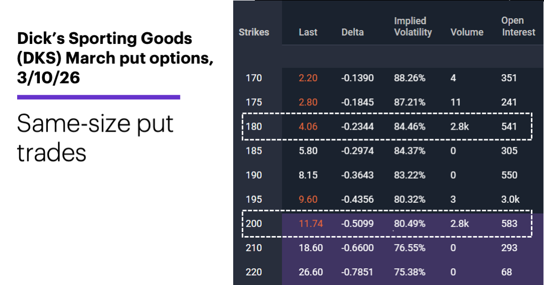 Chart 1: Dick’s Sporting Goods (DKS) March put options, 3/10/26. Same-size put trades.