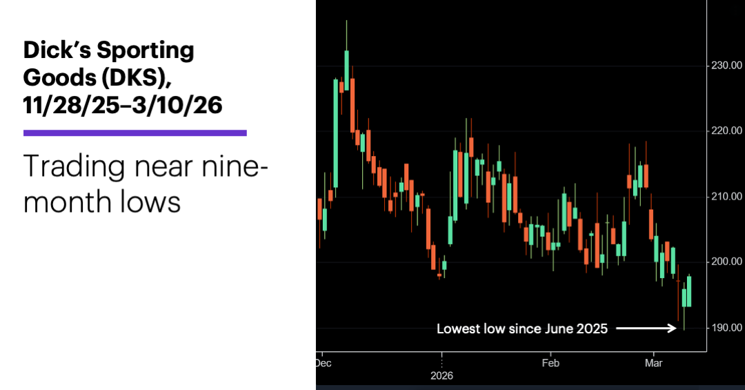 Chart 2: Dick’s Sporting Goods (DKS), 11/28/25–3/10/26. Trading near nine-month lows.