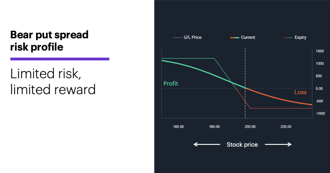 Chart 3: Bear put spread risk profile. Limited risk, limited reward.