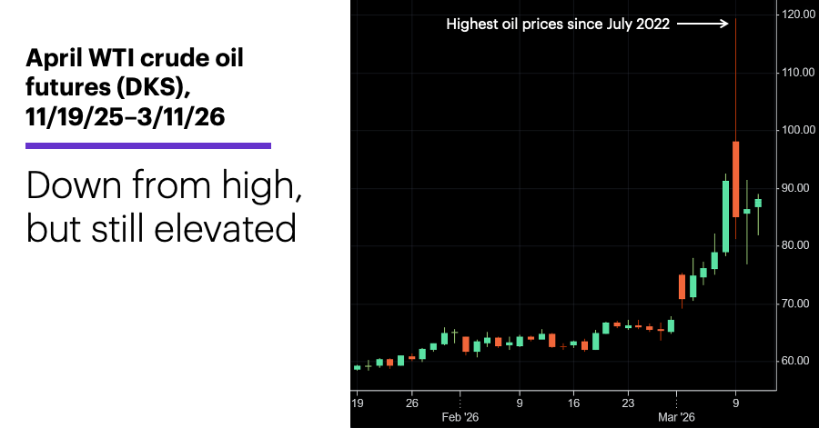Chart 1: April WTI crude oil futures (DKS), 11/19/25–3/11/26. Down from high, but still elevated.