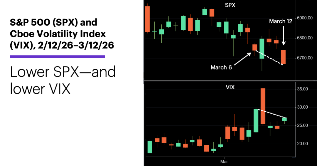 Chart: Percentage of times the S&P closed higher, 1990-2026 Rallied more often after SPX-VIX pattern