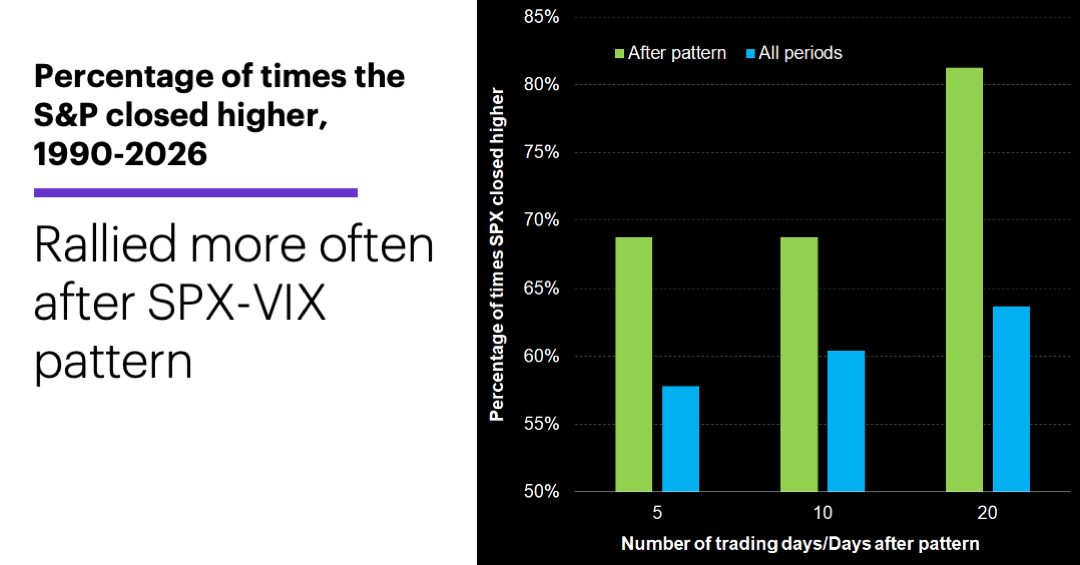 Chart 4: S&P 500 (SPX) and Cboe Volatility Index (VIX)2/12/26-3/12/26