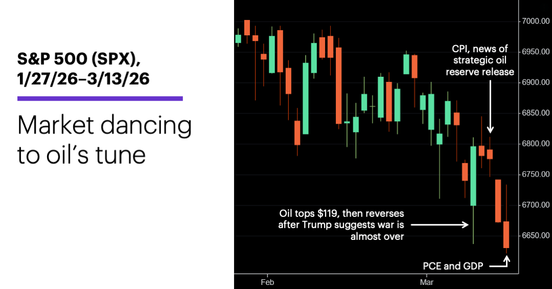 Chart 1: S&P 500 (SPX), 1/27/26–3/13/26. S&P 500 (SPX) price chart. 