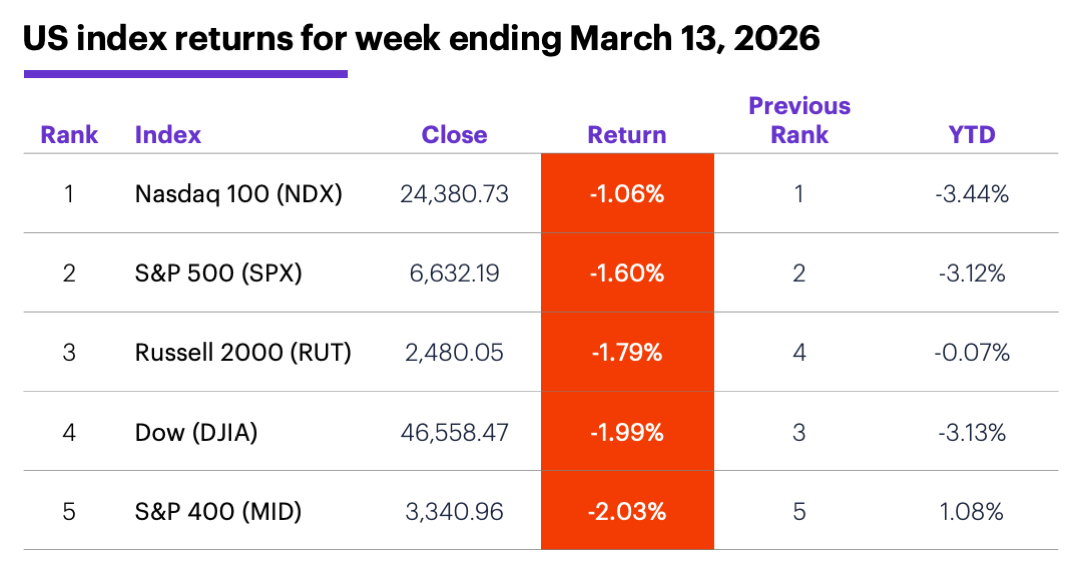 US index returns for week ending March 13, 2026.