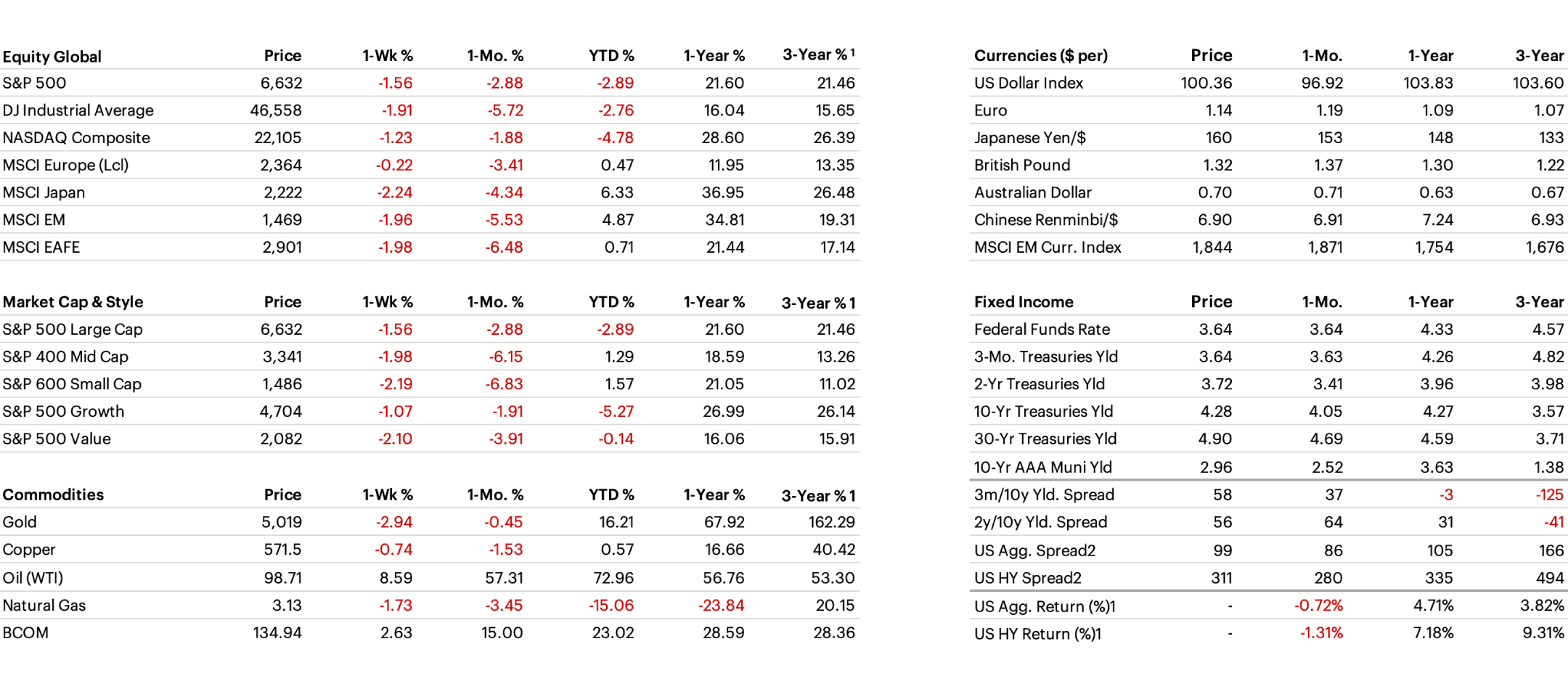 Cross Asset Performance table