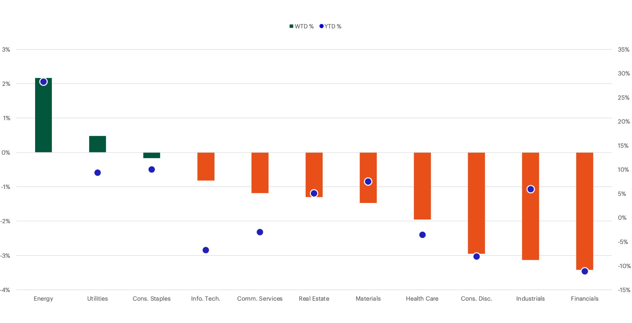 S&P Sector Performance chart