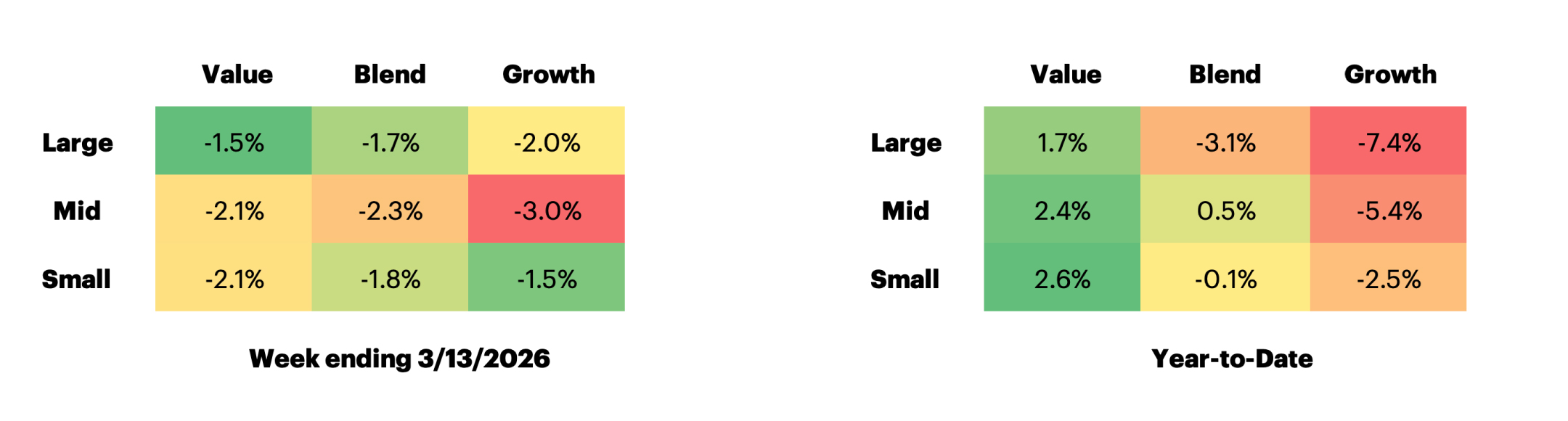 Russell US Equity Style Performance table