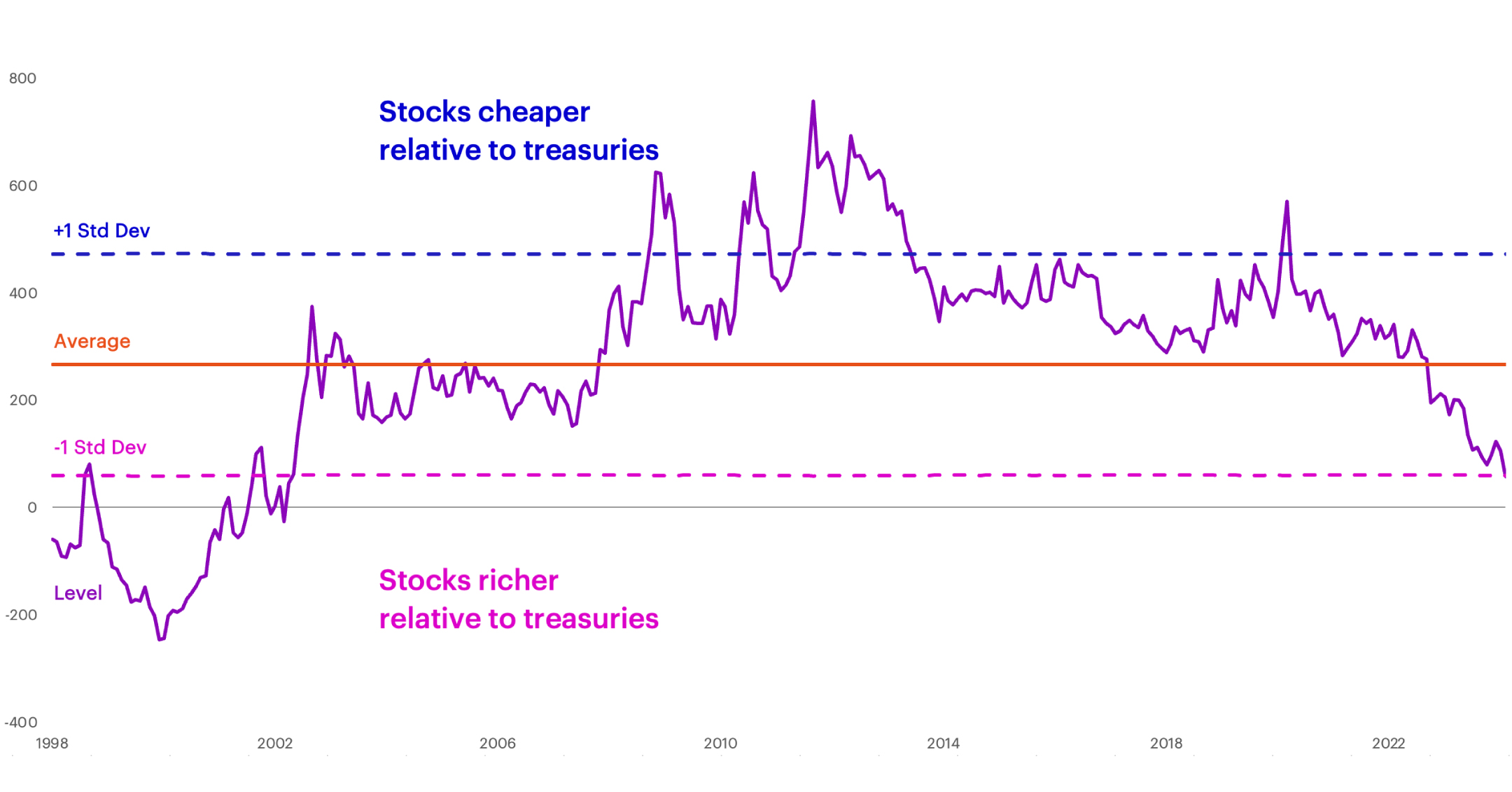 S&P 500 Equity Risk premium chart
