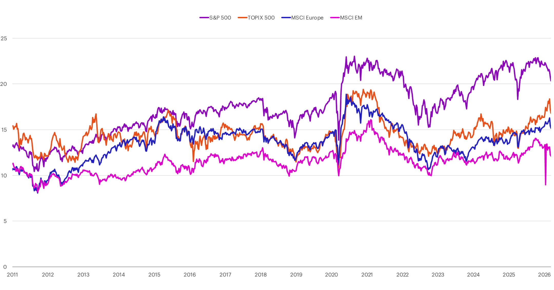 P/E relative to the rest of the world chart