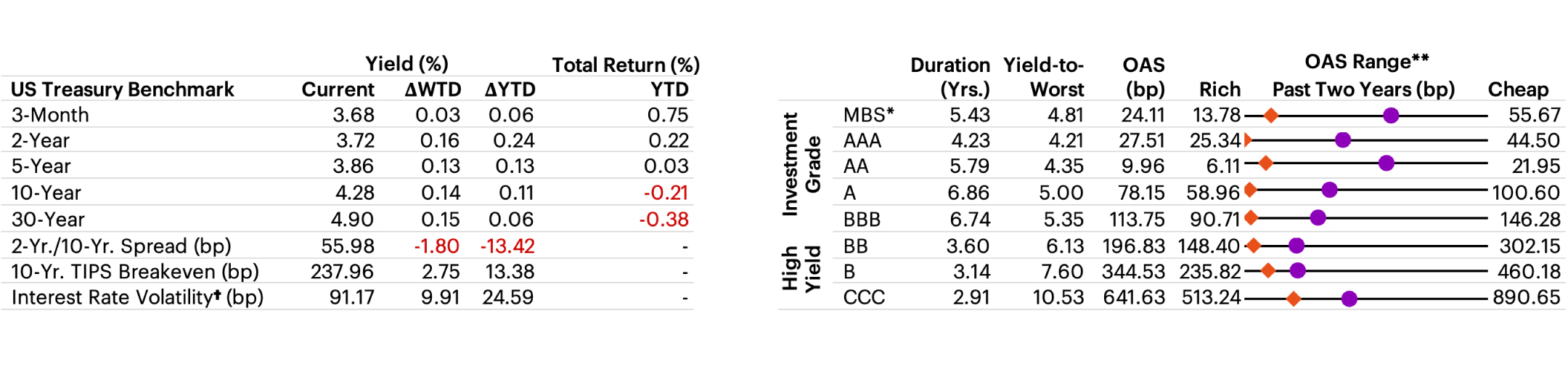 US Fixed Income Valuation table