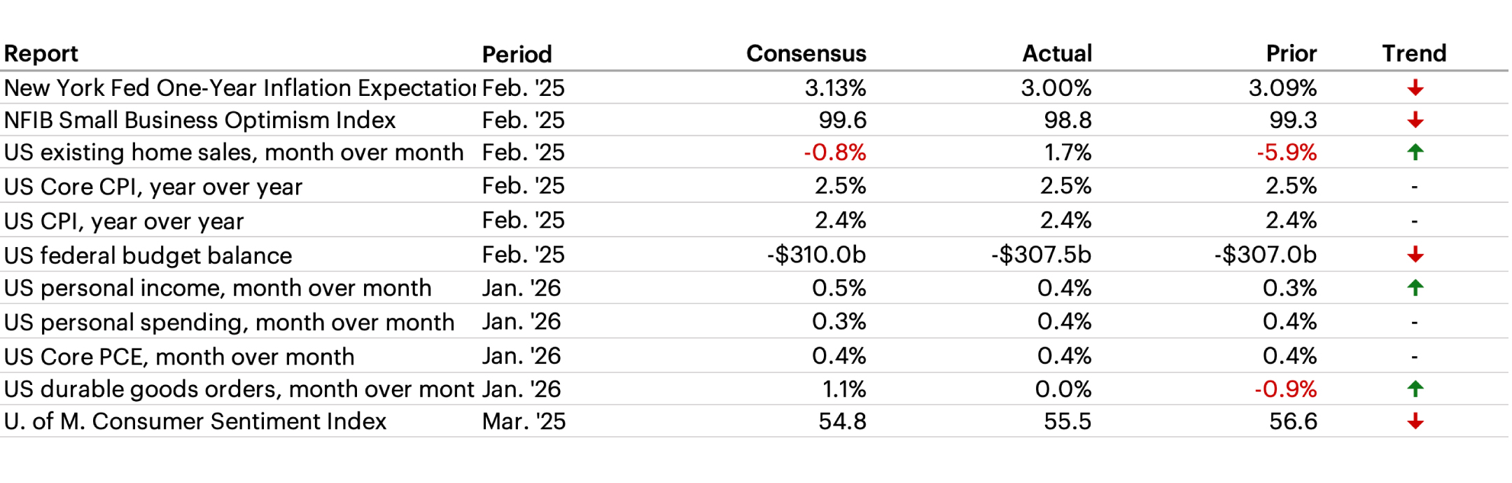 Latest Economic Data table