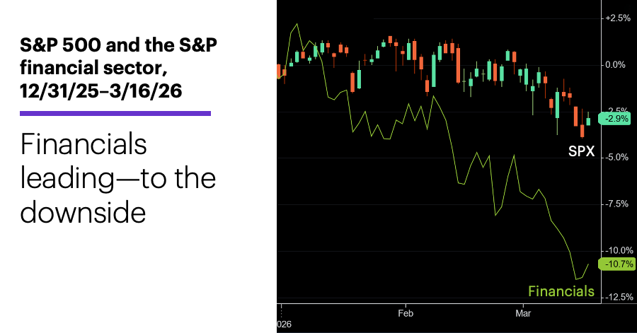 Chart 1: S&P 500 and the S&P financial sector, 12/31/25–3/16/26. Financials leading—to the downside
