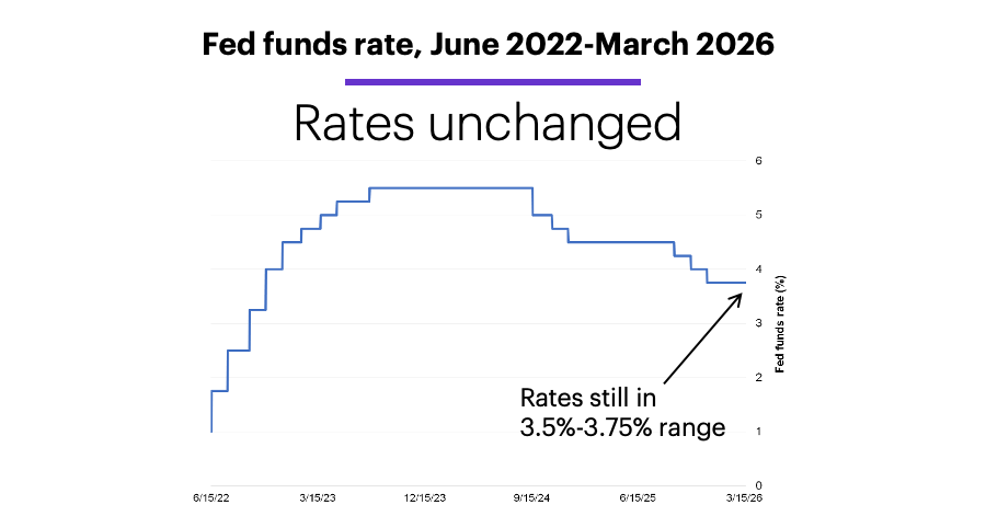 Chart 1: Fed funds rate, June 2022–March 2026. Rates unchanged.