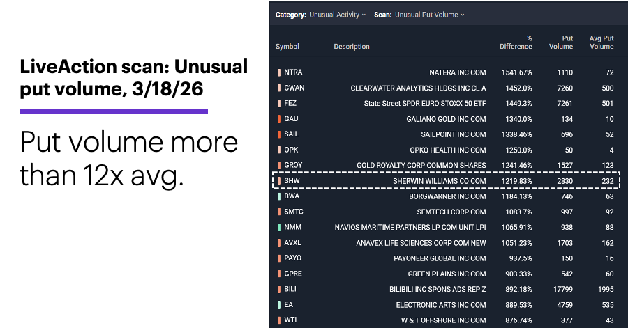 Chart 1: LiveAction scan: Unusual put volume, 3/18/26. Put volume more than 12x avg. 