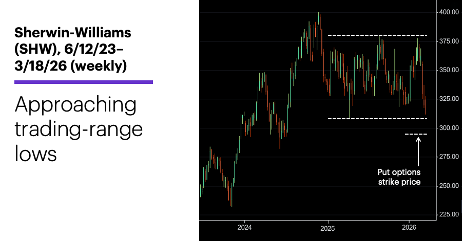 Chart 2: Sherwin-Williams (SHW), 6/12/23–3/18/26 (weekly). Approaching trading-range lows.