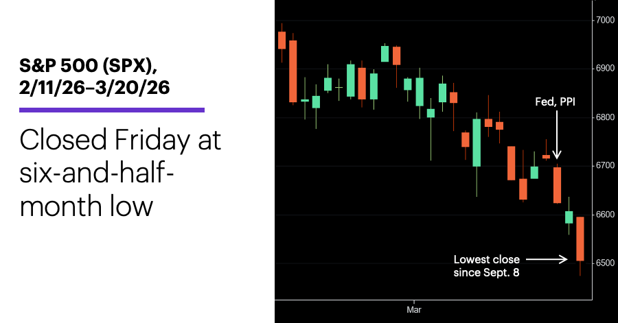Chart 1: S&P 500 (SPX), 2/11/26–3/20/26. S&P 500 (SPX) price chart. Closed Friday at four-month low.