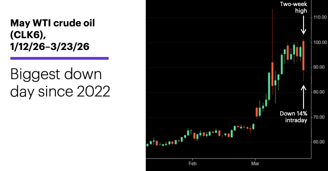 Chart 1: May WTI crude oil futures (CLK6), 1/12/26–3/23/26. +3.7%, then -14% on Monday.