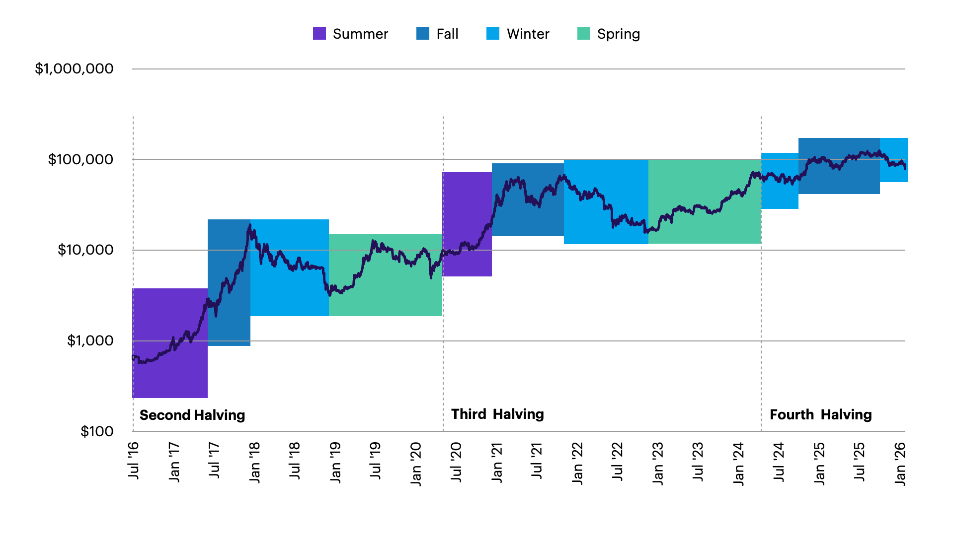 Chart displaying seasonal crypto price behavior around halving dates