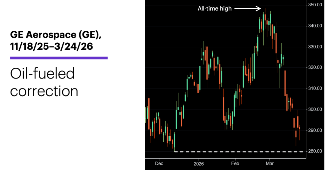 Chart 1: GE Aerospace (GE), 11/18/26–3/24/26. Oil-fueled correction.