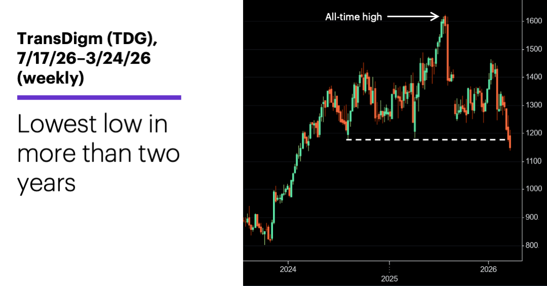 Chart 2: Sherwin-Williams (SHW), 6/12/23–3/18/26 (weekly). Approaching trading-range lows.