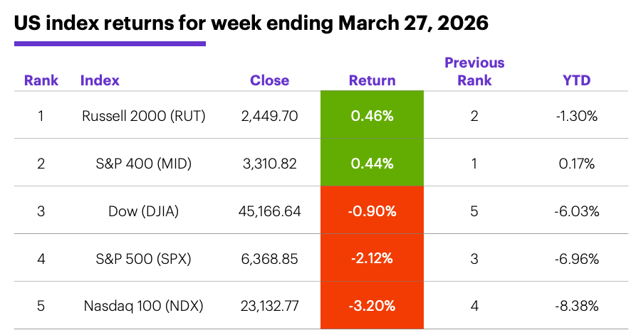 US index returns for week ending March 27, 2026.