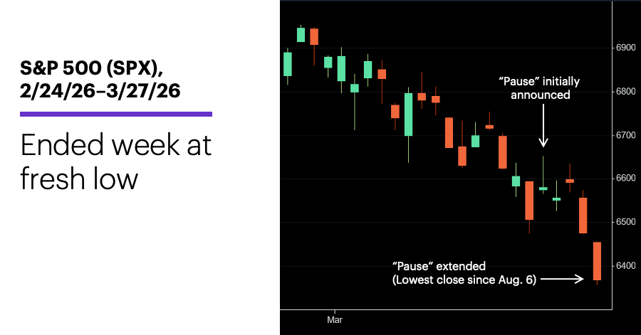 Chart 1: S&P 500 (SPX), 2/20/26–3/27/26. S&P 500 (SPX) price chart. Ended week a fresh low.