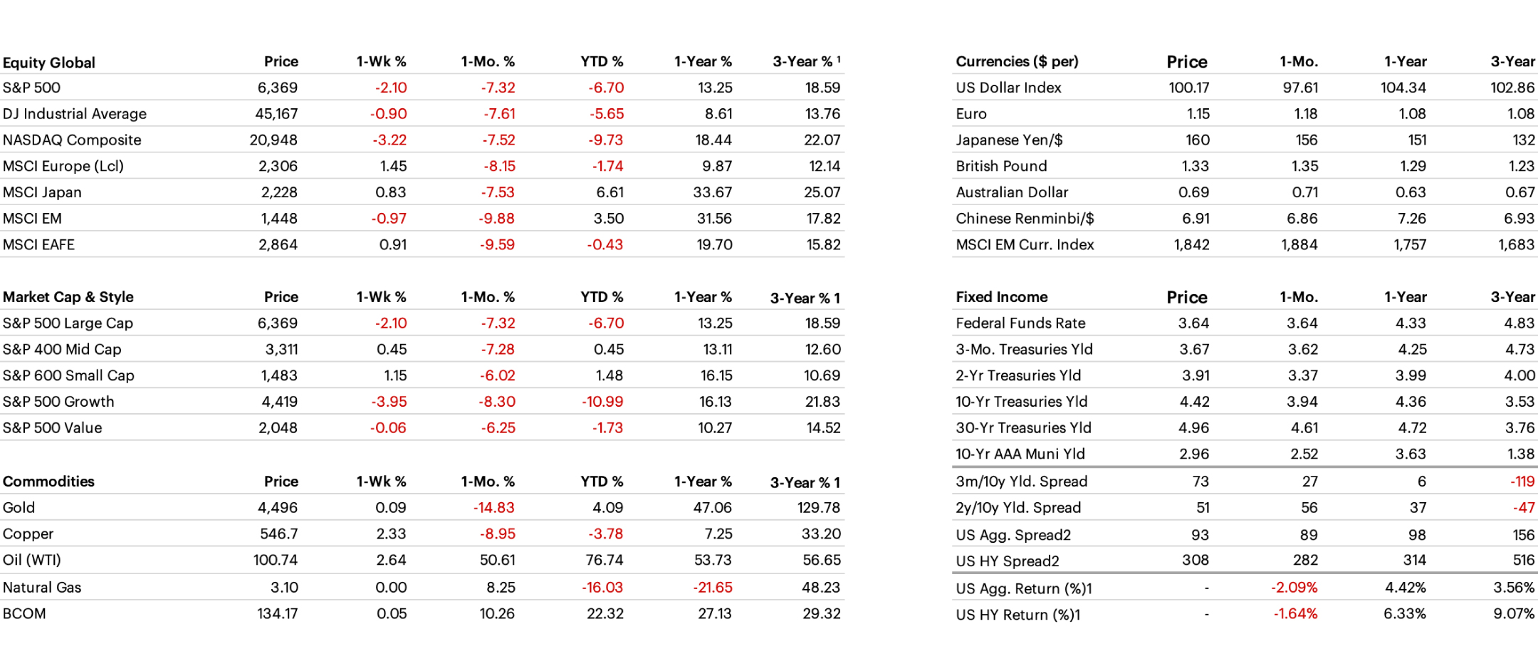 Cross Asset Performance table