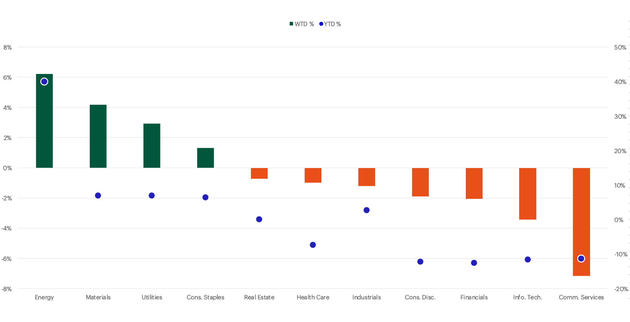S&P Sector Performance chart