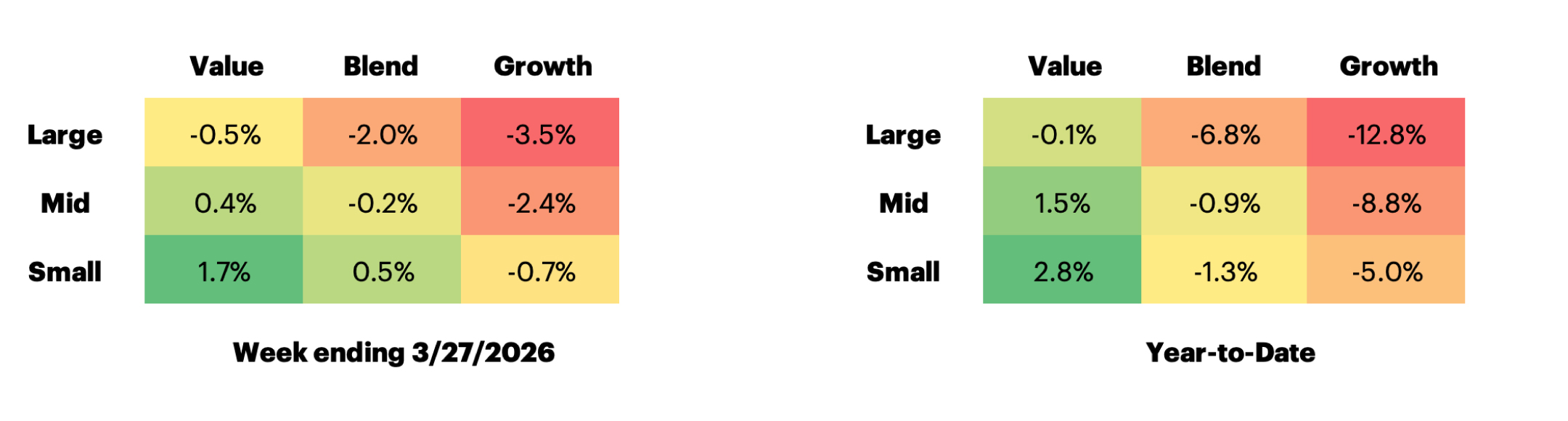 Russell US Equity Style Performance table