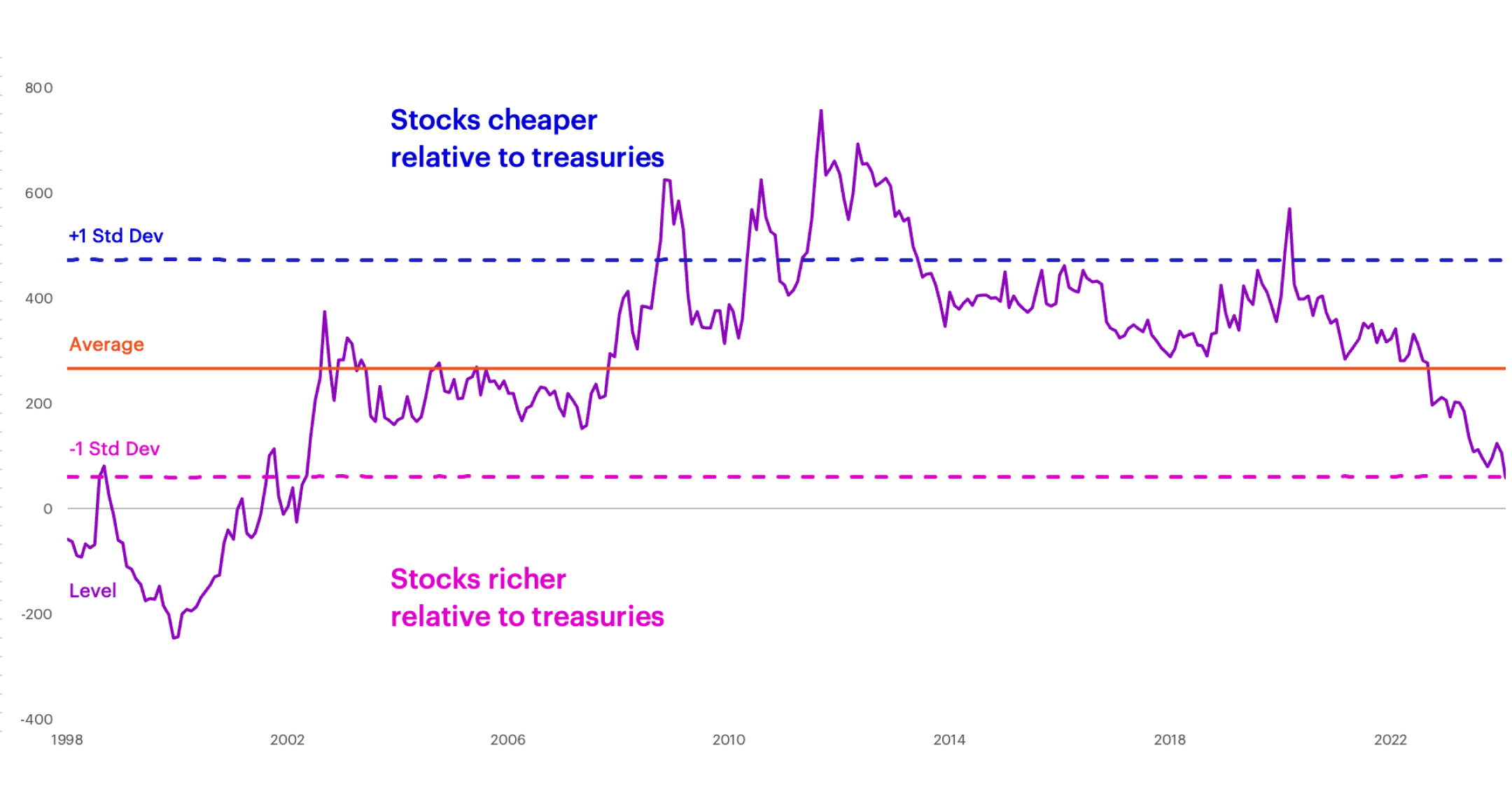 S&P 500 Equity Risk premium chart