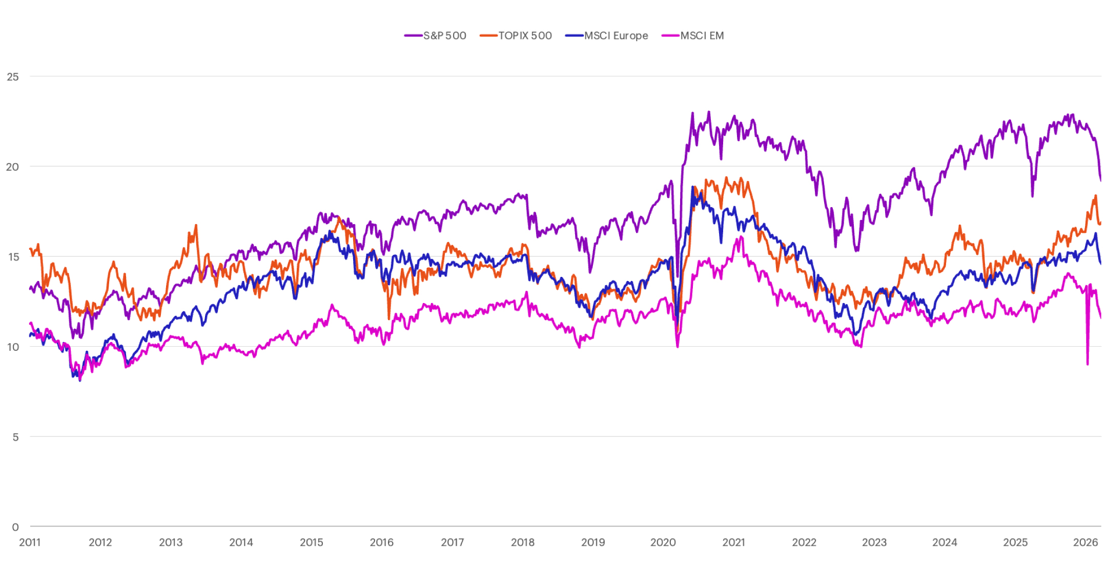 P/E relative to the rest of the world chart