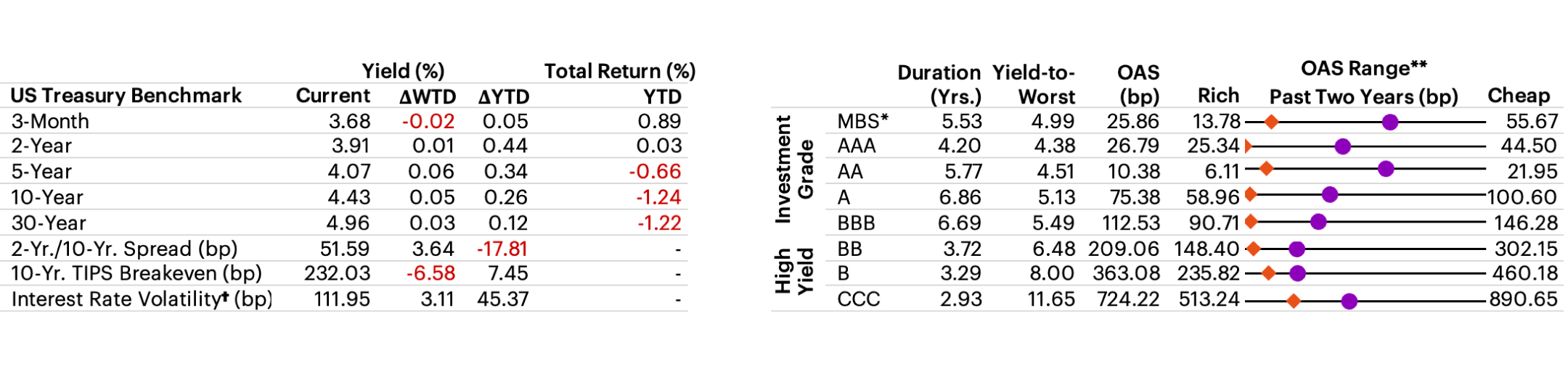 US Fixed Income Valuation table