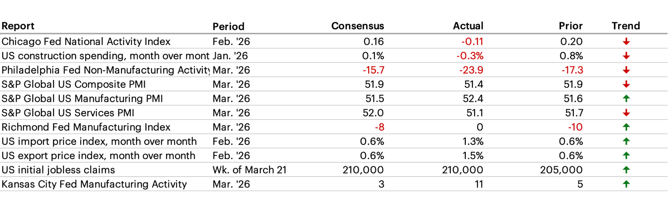 Latest Economic Data table