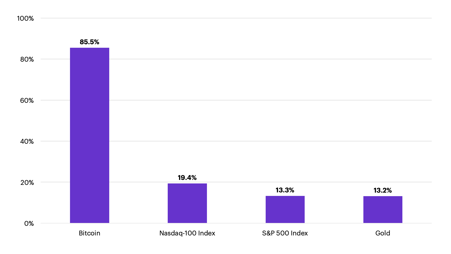 Bitcoin prize bar chart.