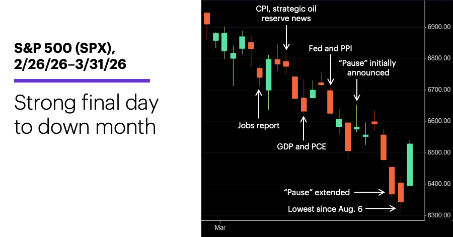 Chart 1: S&P 500 (SPX), 2/26/26–3/31/26.