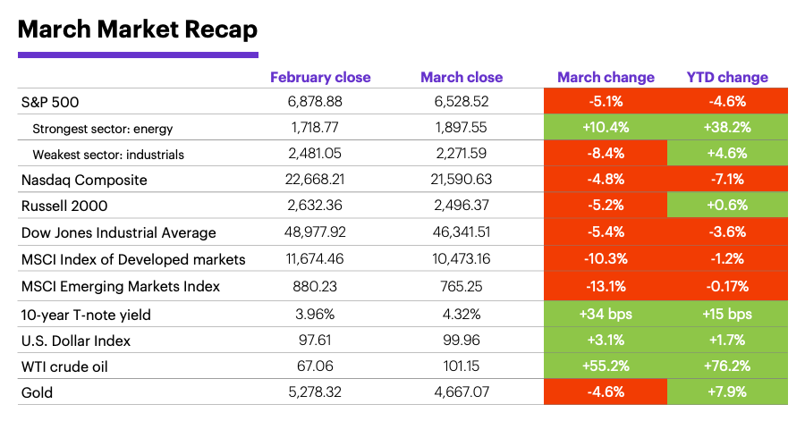 March 2026 Market Recap: Monthly and year-to-date returns