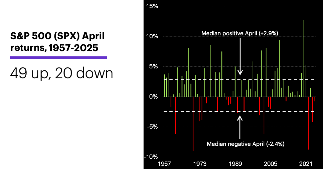 Chart 1: S&P 500 April returns, 1957-2025