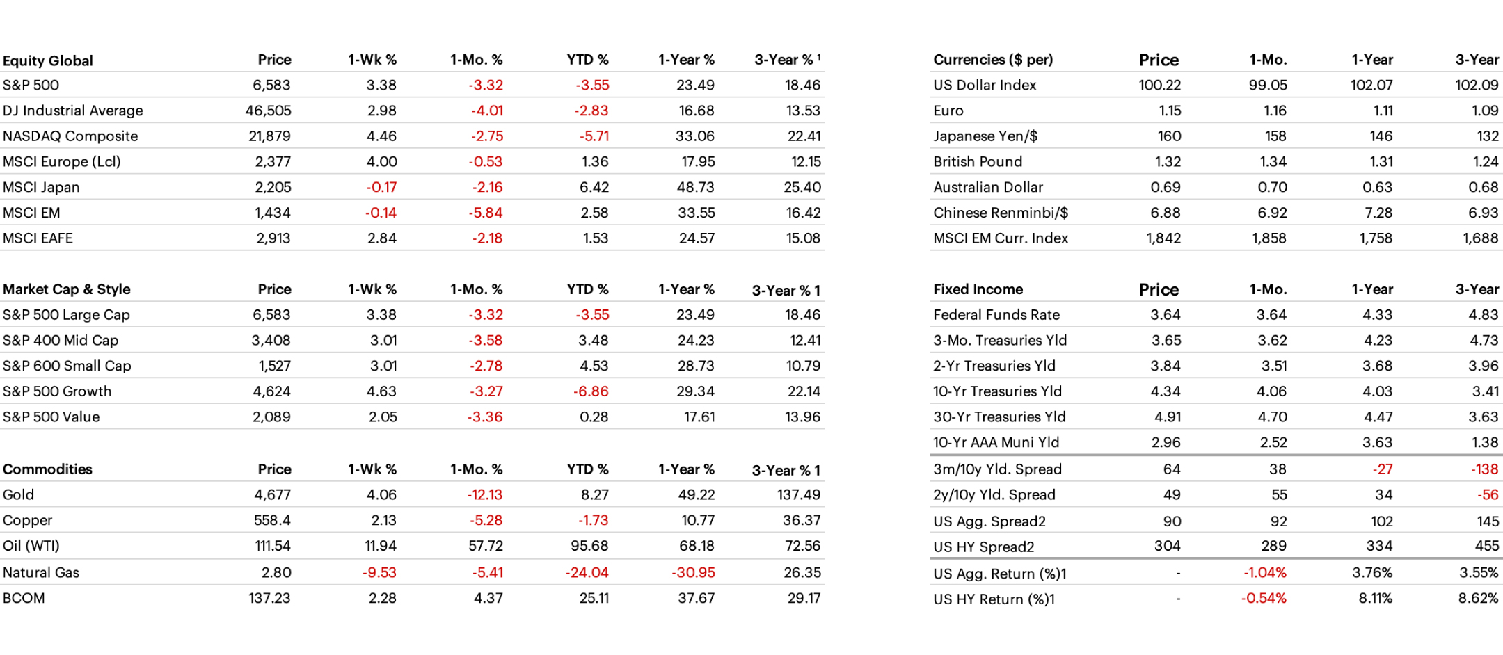 Cross Asset Performance table