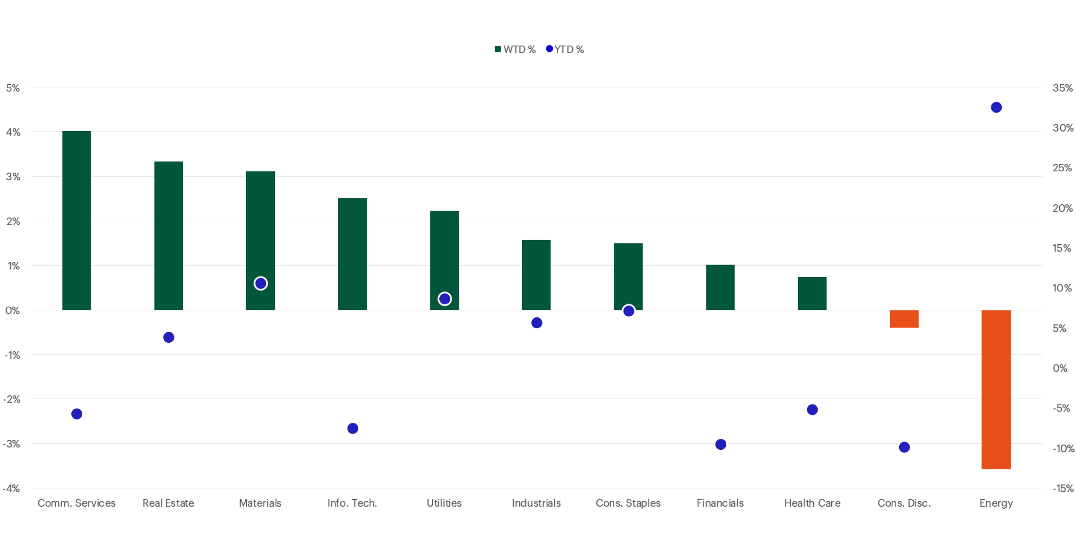 S&P Sector Performance chart