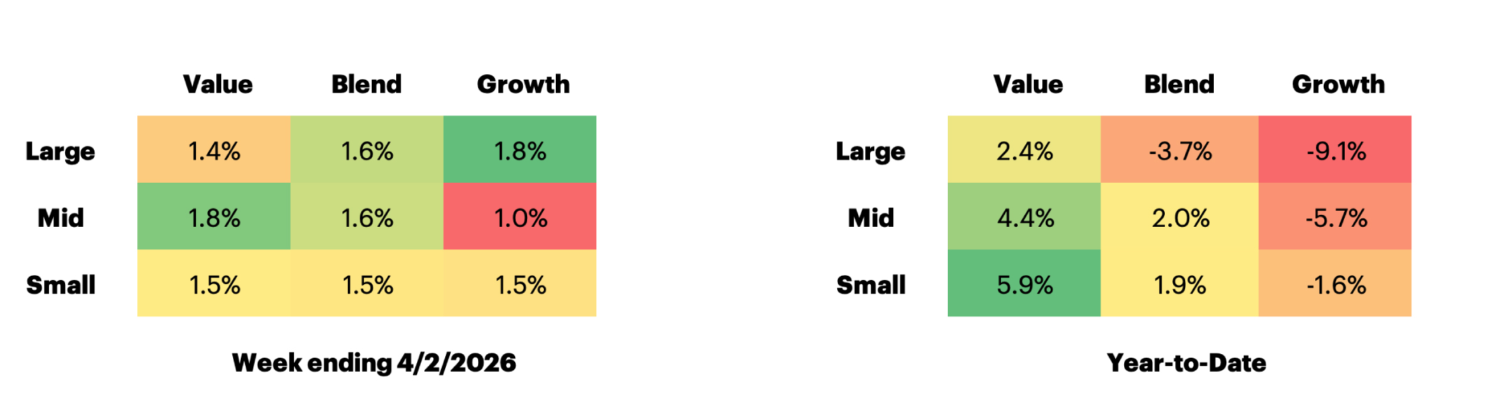 Russell US Equity Style Performance table
