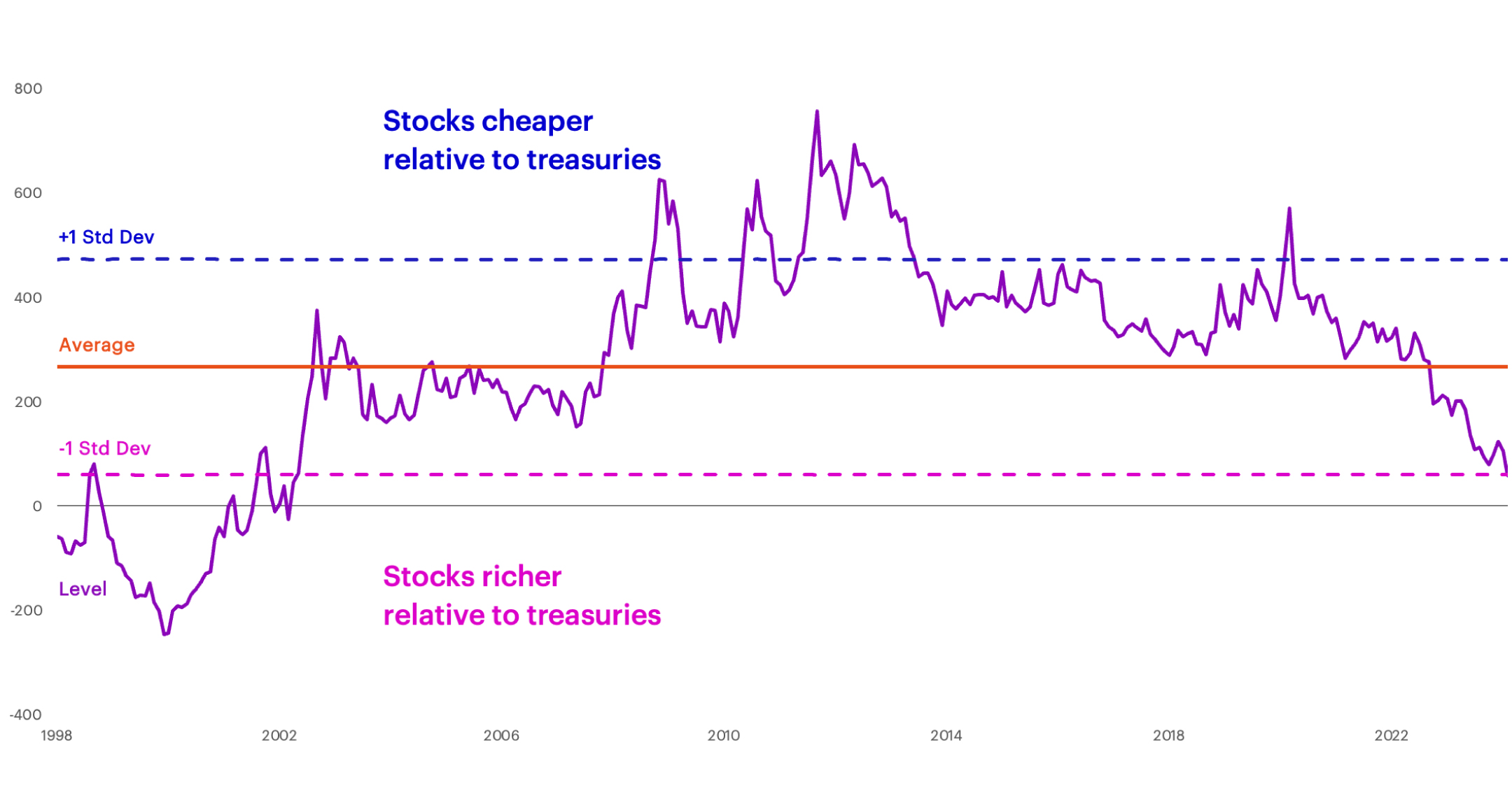 S&P 500 Equity Risk premium chart