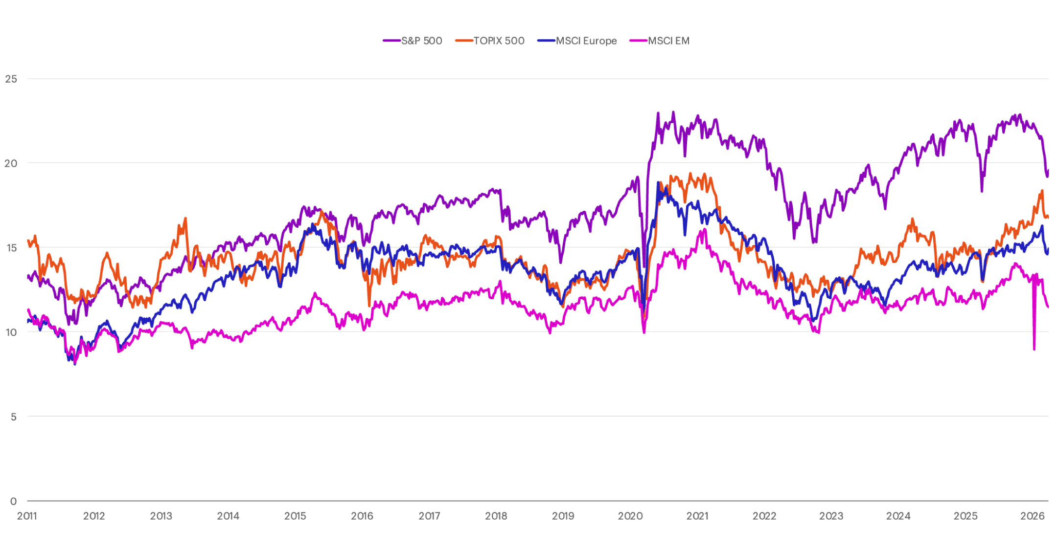 P/E relative to the rest of the world chart