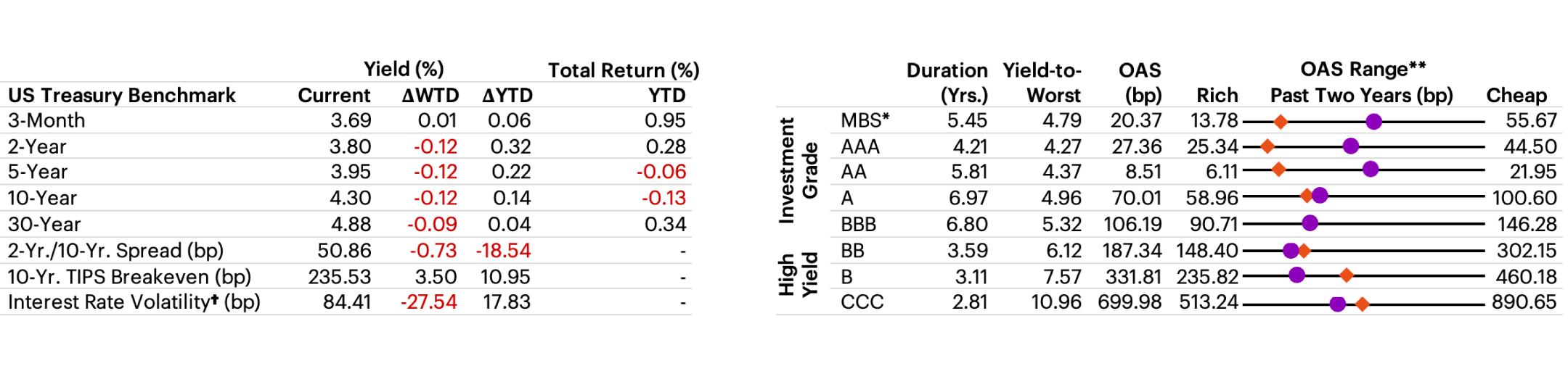 US Fixed Income Valuation table