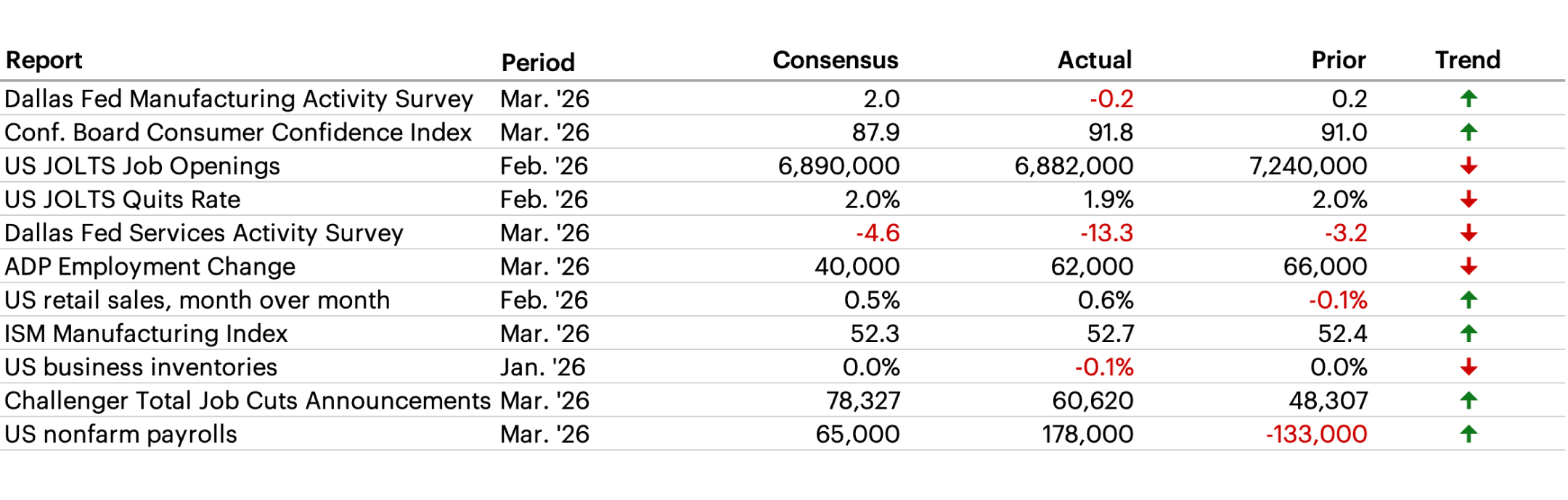 Latest Economic Data table