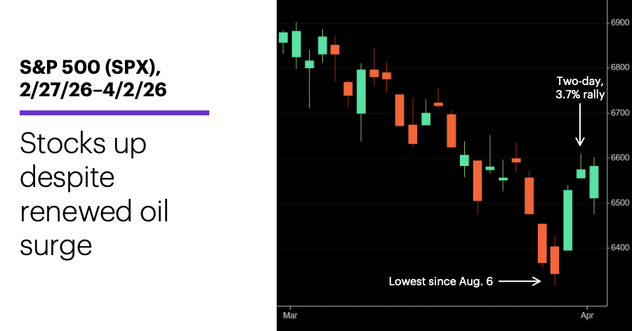 Chart 1: S&P 500 (SPX), 2/27/26–4/2/26. S&P 500 (SPX) price chart.