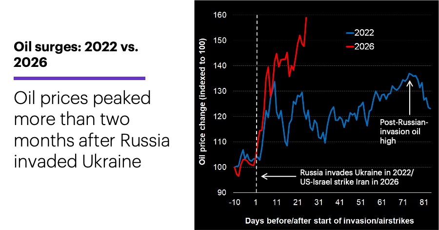 Chart 3: Oil surges: 2022 vs. 2026