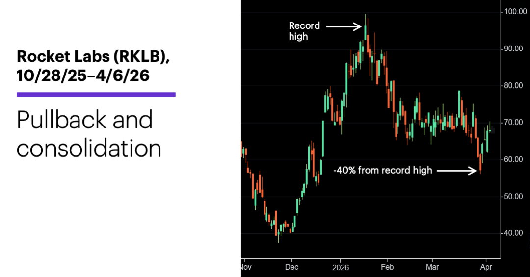 Chart 1: Rocket Labs (RKLB), 10/28/25–4/6/28.