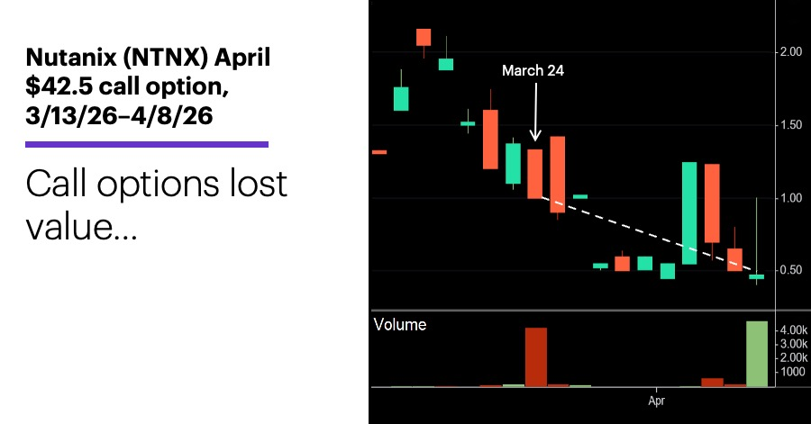 Chart 1: Nutanix (NTNX) April $42.50 call option, 3/13/26-4/8/26. Call option lost value… 