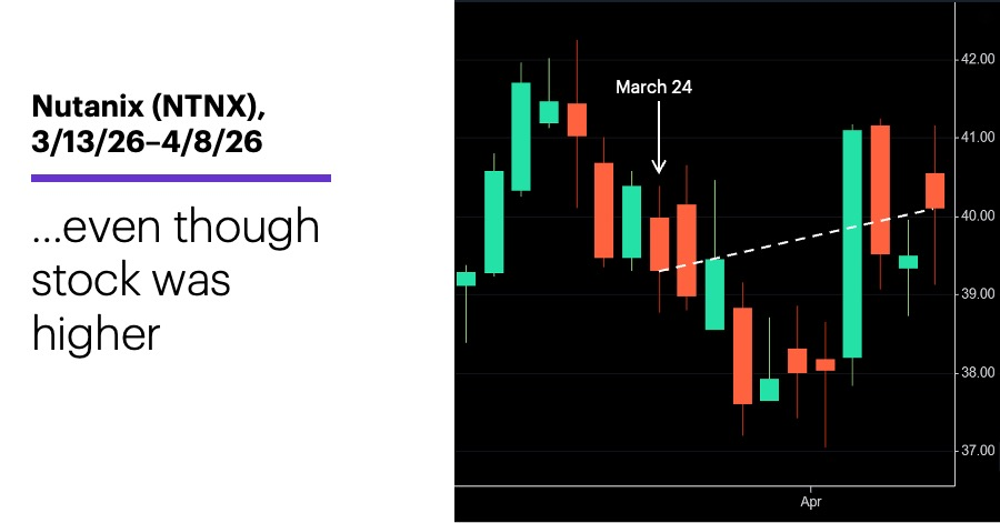 Chart 2: Nutanix (NTNX), 3/13/26-4/8/26. …even though stock climbed.